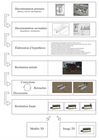 Fig. 5 : Les étapes du processus de modélisation et l’exemple des séchoirs en T