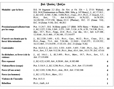 Fig. 3 : Tableau des occurrences de βία