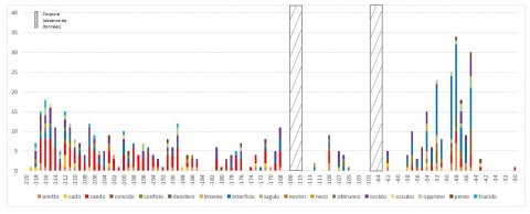 Fig. 11 : Évolution temporelle des occurrences des verbes latins signifiant tuer de 219 à 1 avant Jésus Christ (R.TeMiS)