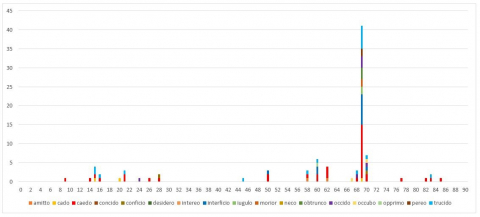 Fig. 12 : Évolution temporelle des occurrences des verbes latins signifiant tuer de 1 à 90 après Jésus Christ (R.TeMiS)