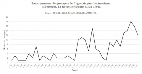 Fig. 2 : Embarquements des passagers du Cognaçais pour les Amériques dans les ports de Bordeaux, La Rochelle et Nantes (1722-1791)