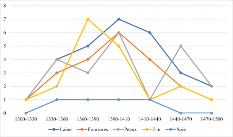 Fig. 4 : Courbes comparatives des matières premières impliquées dans les faits de dégradations d’après les bans des registres comptables savoyards (comptes des châtellenies d’Annecy, de Chambéry, de Bourg en Bresse, de Conthey et Saillon) de 1270 à 1510