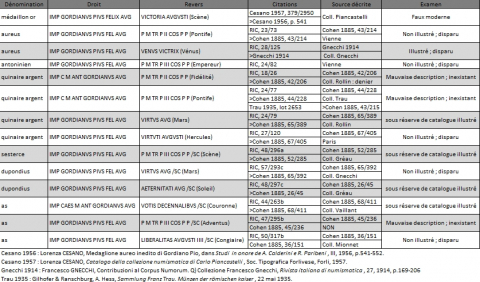 Fig. 2 : Les types monétaires de Gordien III non authentifiés