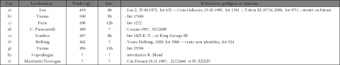Fig. 4b : Catalogue des aurei FIDES MILITVM (RIC.7) de Gordien III.