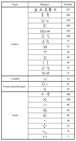 Fig. 4 – Typologie des marques lapidaires principales de Sainte-Foy de Conques.