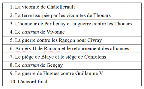 Fig. 1 : Épisodes du Conventum