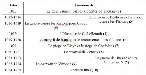 Fig. 2 : Épisodes du Conventum selon l'ordre chronologique