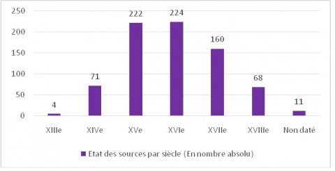 Fig. 2 : Importance relative des sources par siècle (en nombre absolu)