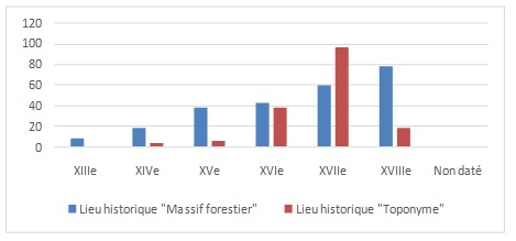 Fig. 3 : Nombre de « lieux » mentionnés dans les sources d’archives (par siècle)