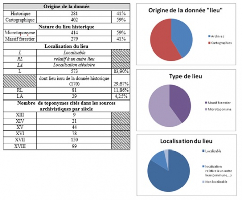 Fig. 4 : Composition de la donnée « lieu historique »