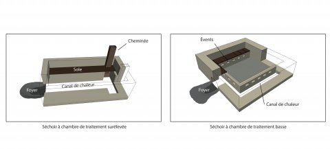 Fig. 1 : Principaux éléments formant le système des séchoirs à chambre de traitement surélevée et à chambre de traitement basse