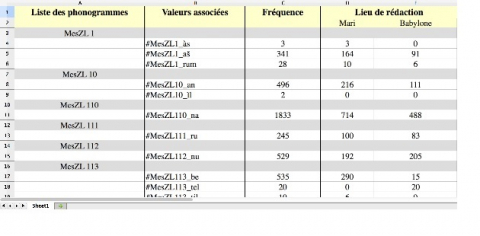 Fig. 8 : Le syllabaire de Mari et de Babylone