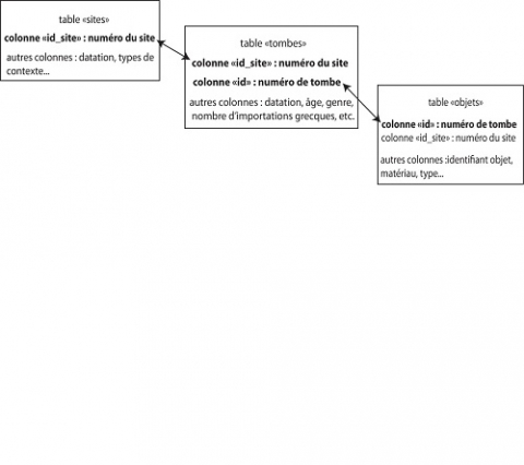 Fig. 5 : Schéma des tables de la base de données