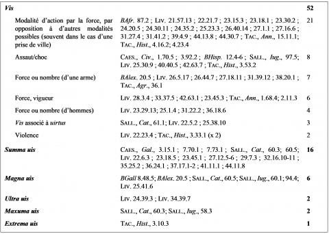 Fig. 2 : Tableau des occurrences de uis