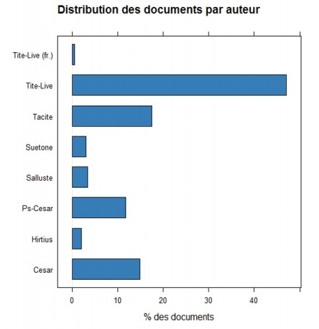 Fig. 5 : Distribution des documents par auteurs (R.TeMiS)