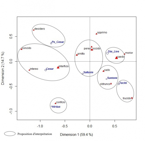 Fig. 6 : Résultats de l’analyse factorielle des correspondances sur les verbes latins désignant l’action de tuer et selon la variable « auteurs » (R.TeMiS)