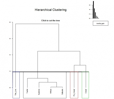 Fig. 7 : Résultats de la classification ascendante hiérarchique sur les verbes latins désignant l’action de tuer et selon la variable « auteurs » (FactoMineR)