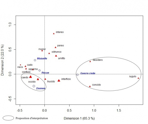 Fig. 8 : Résultats de l’analyse factorielle des correspondances sur les verbes latins désignant l’action de tuer et selon la variable « direction de la violence » (R.TeMiS)