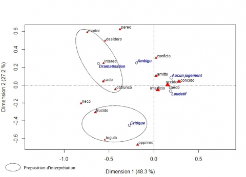 Fig. 9 : Résultats de l’analyse factorielle des correspondances sur les verbes latins désignant l’action de tuer et selon la variable « jugement » (R.TeMiS)
