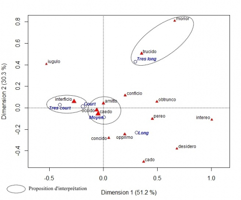 Fig. 10 : Résultats de l’analyse factorielle des correspondances sur les verbes latins désignant l’action de tuer et selon la variable « longueur » (R.TeMiS)