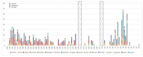 Fig. 11 : Évolution temporelle des occurrences des verbes latins signifiant tuer de 219 à 1 avant Jésus Christ (R.TeMiS)