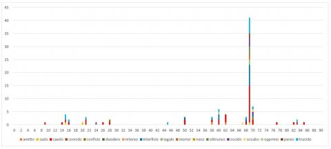 Fig. 12 : Évolution temporelle des occurrences des verbes latins signifiant tuer de 1 à 90 après Jésus Christ (R.TeMiS)