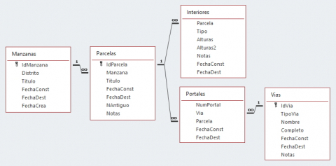 Fig. 3 : Modèle conceptuel simplifié des données © Álvaro Ruiz Cuevas