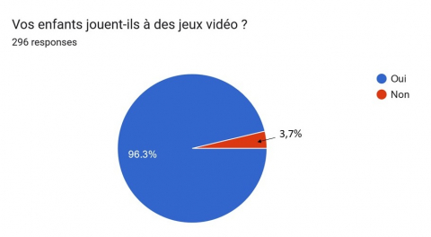 Fig. 1 : Répartition des enfants en fonction de si oui ou non ils jouent aux jeux vidéo