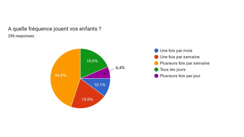 Fig. 2 : Fréquence de jeu des enfants
