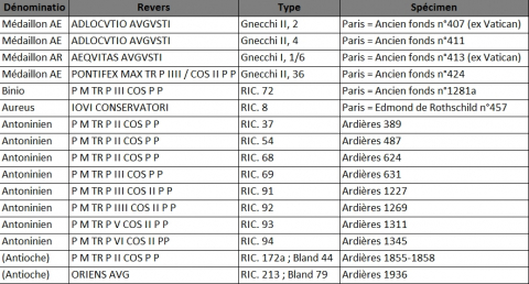 Fig. 8 : Spécimens de Gordien III soumis pour analyse à l’IRAMAT.