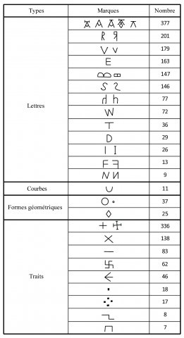Fig. 4 – Typologie des marques lapidaires principales de Sainte-Foy de Conques.