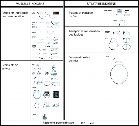 Fig. 9 : Tableau synthétisant les propositions d’attributions fonctionnelles pour la céramique indigène de l’Incoronata, à partir de critères morphométriques et techniques (Elaboration : F. MEADEB avec C. BELLAMY)