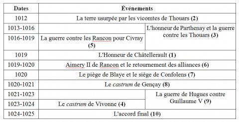 Fig. 2 : Épisodes du Conventum selon l'ordre chronologique